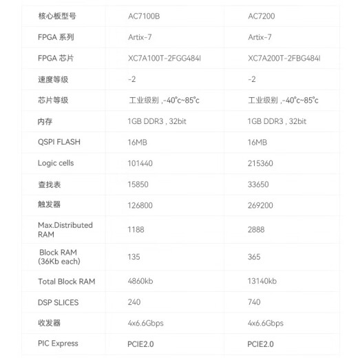 
ALINX Black Gold FPGA Development Board Xilinx Artix7 XC7A100T PCIE Verification Development AX7203 AN9767 Package