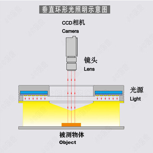 XMSJ90度高均匀高亮相机CCD照明自动化影像检测直射环形视觉光源LED灯 JC-REH3890-W/R/G/B 下单请备注