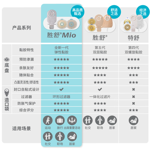 康乐保胜舒Mio二件式卡扣式凸面造口袋底盘16961/16921医用两件式造屡袋 16961底盘5个+11453透明造口袋5个