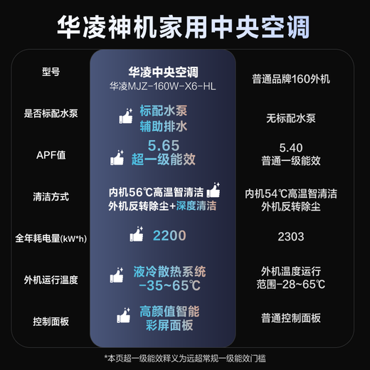 Hualing central air conditioner inverter embedded one to five multi-split large 6 HP first class energy efficiency three rooms and two living rooms suitable for 90~120 MJZ-160W-X6-HL