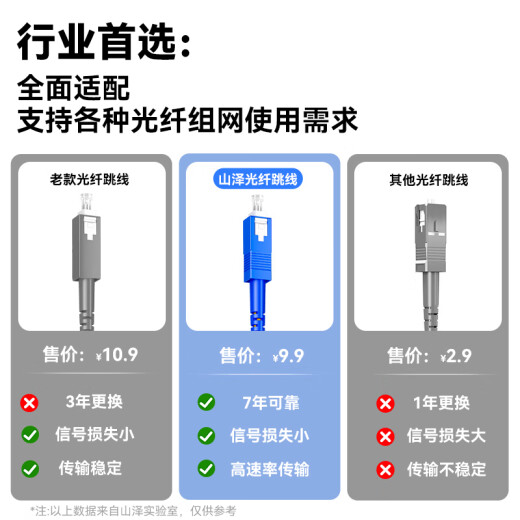 山泽电信级光纤跳线 SC-SC(UPC) 单模单芯 低烟无卤环保入户光纤线 收发器尾纤 3米G0-SCSC03
