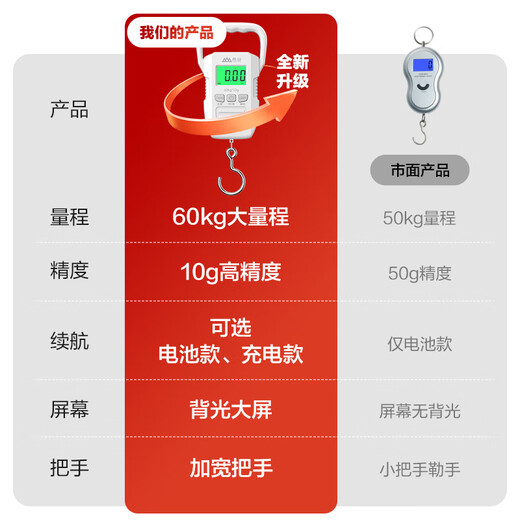 
Xiangshan portable scale electronic scale portable scale weighing scales, high-precision luggage scale 60kg white battery model