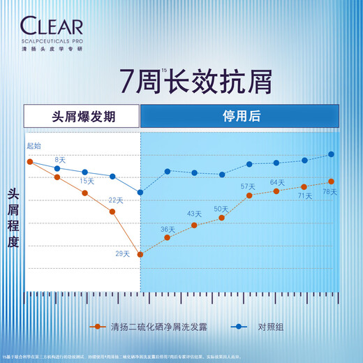 清扬（CLEAR）头皮学专研1%二硫化硒去屑洗发露200g 罗云熙同款洗发水蓝C瓶