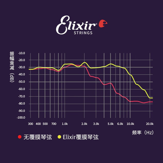 ELIXIR guitar strings full set of folk acoustic guitar string coating phosphor bronze set American production coating 16027 phosphor bronze-ultra-thin coating (011-052)
