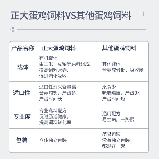 Zhengda 521 Chicken Feed, Chick Opening, Chicken Feed, Wholesale Medium Chicken Food Premix 80Jin, Jin is equal to 0.5kg, Zhengda 521 Chicken Feed, 20Jin, Jin is equal to 0.5kg