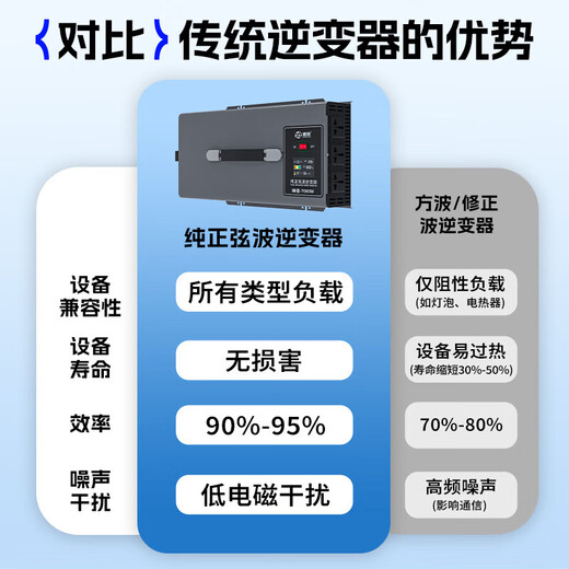 Zhunhang vehicle-mounted inverter 72V to 220v pure sine wave truck high-power electric vehicle tricycle stall 7000W