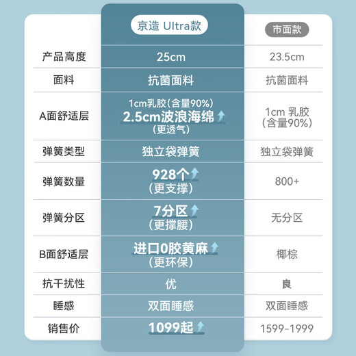 Jingjing Tokyo-made back support classic Ultra spring mattress latex + jute 7 zones single bag spring master bedroom 1.8x2 meters