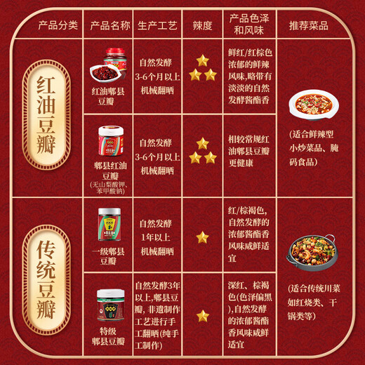 Juancheng Brand Pixian Doubanjiang Red Oil 500g Chili Sauce Sichuan Sauce Chinese Time-honored Brand