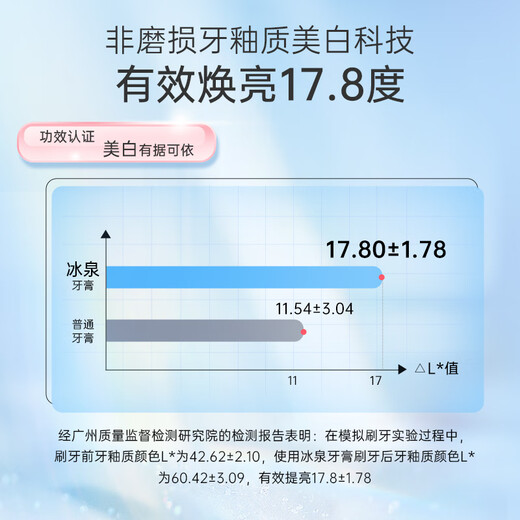 冰泉（blispring）口香糖牙膏 清新口气亮白净齿防蛀去渍 1支100g 清香蜜桃味