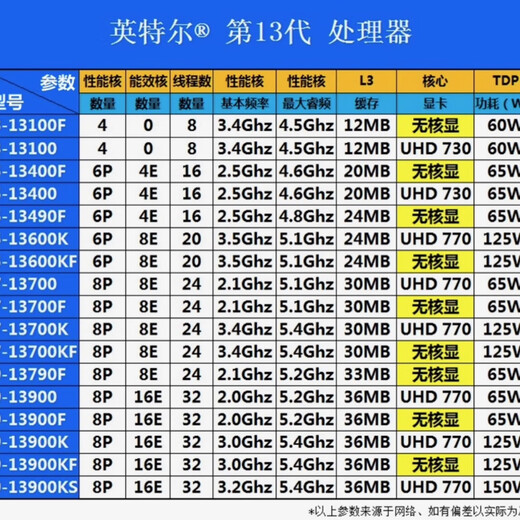
Intel Core 12/13/14 generation CPU processor i3 i5 i7 i9 full series 12600kf disassembly chip i9 13900KF [scatter chip + free silicon grease]