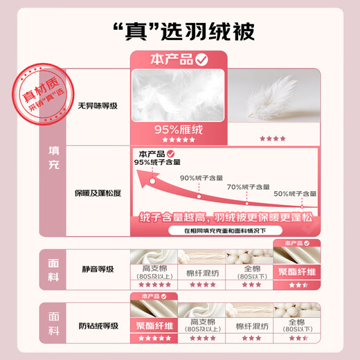 梦洁家纺 北斗 95%美洲雁绒羽绒被 厚被 1050g 220*240cm 蓝 