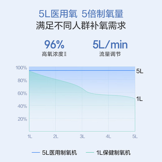 Haier (Haier) 5L liter oxygen concentrator home medical grade oxygen inhaler for the elderly pregnant women oxygen machine respiratory atomization 503W national subsidy Haier (Haier) 5L liter oxygen concentrator home medical grade oxygen inhaler for the elderly pregnant women oxygen machine respiratory atomization 503W national subsidy