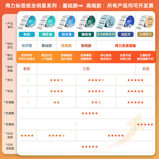 得力(deli)珊瑚海80*60mm 800张*27卷 三防热敏标签打印纸 快递面单不干胶打印纸 货物材料条码 12006