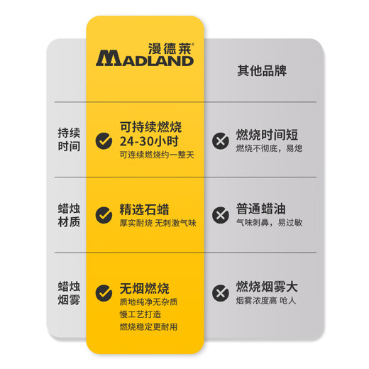 Mandelai emergency candle 3 pack smokeless windproof and disaster prevention small candle outdoor power outage reserve supplies lighting iron box