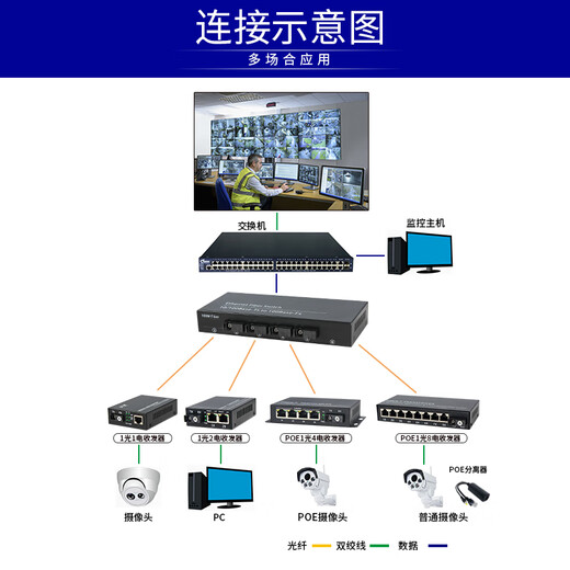 Yue Changsheng Fengqing Converged 100M 4 optical 2 electrical fiber optic transceiver 4 optical 2 electrical 1 optical 2 electrical 4 electrical 8 electrical network optical end 100M 1 optical 1 electrical single mode single fiber 20km SC port A
