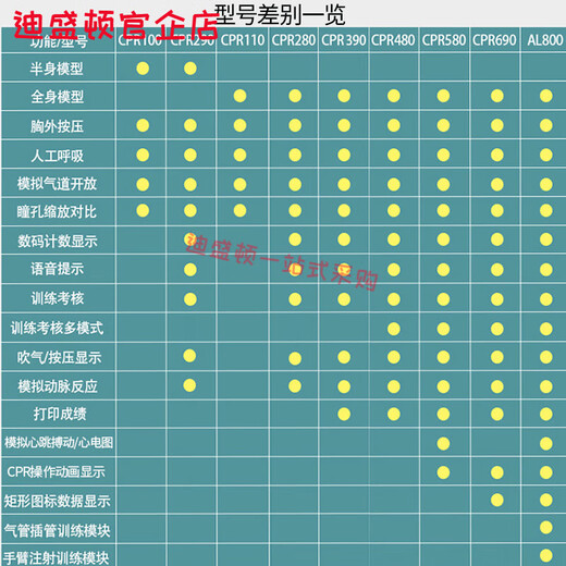 Modèle médical Technologie CPR Full Half Body Body Pressure Premier Aide Training Fake Artificial Respiratory Teaching Mode