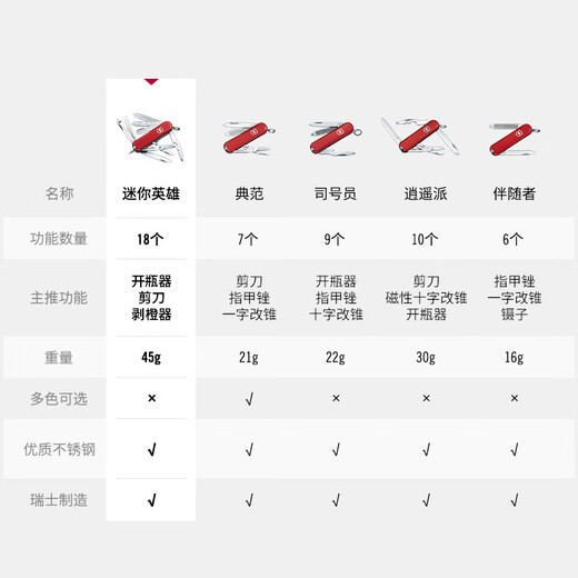 Victors Swiss Army Knife Aluminum Mini Hero 58mm Outdoor Knife Folding Knife Bodyguard 0.6381.26 Silver