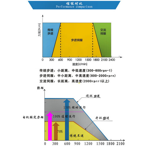 Yue Changsheng 130 closed loop stepper motor driver set high performance large torque high speed without losing steps lathe stepper 130 closed loop stepper 28Nm set motor + driver