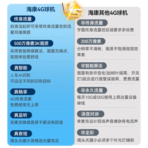 Hikvision 4G lebenslange verkehrsfreie Überwachungskamera Keine Verbindung zu WLAN erforderlich 360-Grad-Nachtsicht in Farbe Sprachfernsprechanlage für Mobiltelefone Ländliches Zuhause im Innen- und Außenbereich, wasserdicht 5 Millionen ultraklare 128 GB + kostenloses wasserdichtes Netzkabel 5 Millionen Pixel/lebenslanges kostenloses Streaming