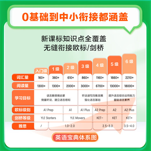 
[618 Learning Set] English Book 0-6 Grade 1, 2, 3, 5 and 6 Bubble Children's English Enlightenment Zero Foundation Introductory Self-study Textbook Video Listening Oral Grade Reading Writing Network Book Class [7 Box] Level 0-3 (Give Alpha Egg Headphones) General Primary Schools