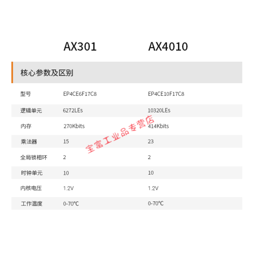 Junta de desarrollo de FPGA Black Gold Alinx Altera Intel Cyclone IV EP4CE6 Introducción Aprendizaje Ling Ax4010an9767 Set