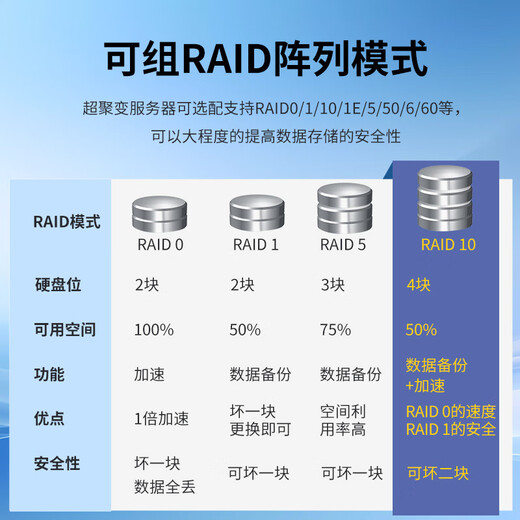 
Hyperfusion rack server host 2288HV6 solution big model AI custom computing power DeepSeek deployment R1 7B/14B/32B/70B/671B/full version 2*4314 32 core 2.4G丨2*3090 512G2