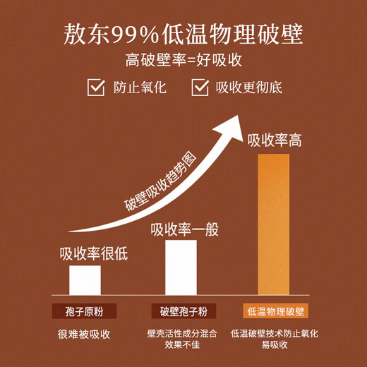 敖东破壁灵芝孢子粉胶囊【26年11月到期】 增强免疫力中老年人营养品 【稳定期】孢子粉灵芝胶囊 *10盒装