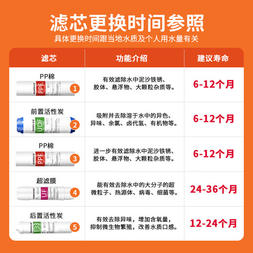 
Can be equipped with JYW-HC-1283wu Home full set of JYW-HC-1283wu Filters of JYYO Water Purifier Filters Level 2+4+5: C1+UF+C2+Wrench