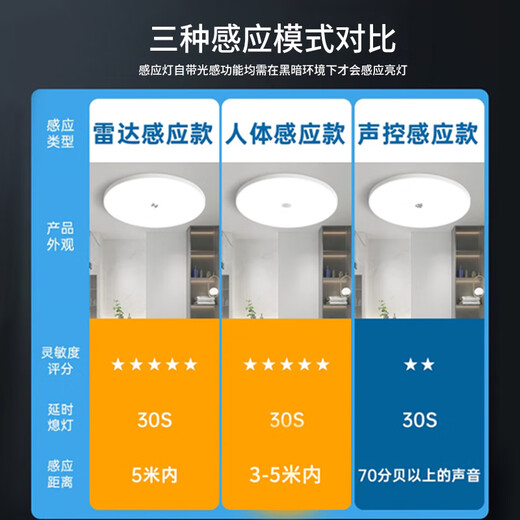 Biuyum human body sensing ceiling lamp LED three-proof ceiling lamp ultra-thin energy-saving high-brightness engineering stair aisle corridor corridor light smart lamp 12W-diameter 22cm-human body sensing