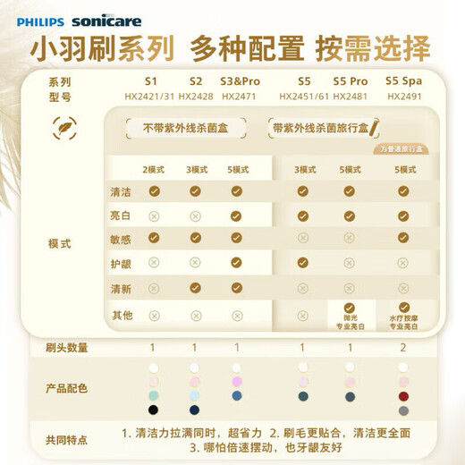 Philips Electric Toothbrush S3 Newly Upgraded 5-Effective Treasure Brush Professional Cleaning and Tooth Care Couple Gift for Men's Birthday Gift White HX2471/03