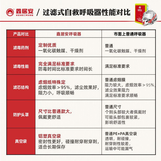 Xinjuan fire self-rescue respirator fire escape mask anti-smoke mask household commercial 3C certification JD delivery basic version*1 anti-smoke mask