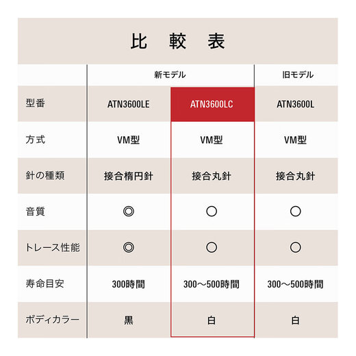 Audio-technica (Audio-technica) ATN3600LC stylus Audio-technica MM moving magnet vinyl record player cartridge replacement stylus LP60 60x 60xBTa series record players standard stylus boxed licensed upgraded 3600LC stylus (boxed)
