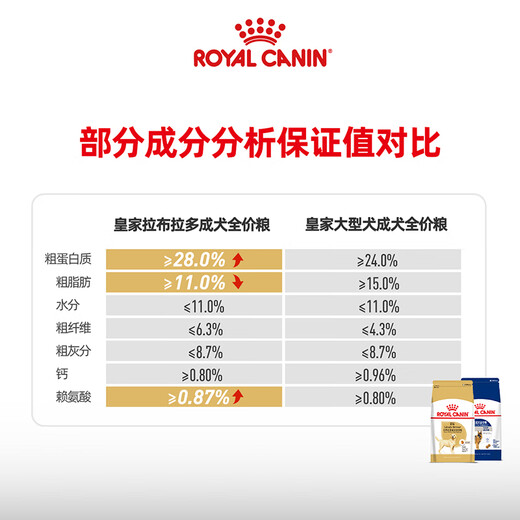Royal Dog Food Labrador Adult Dog Food Dog Food Pet Large Dog LR30 Full Price Dog Food 15 3KG