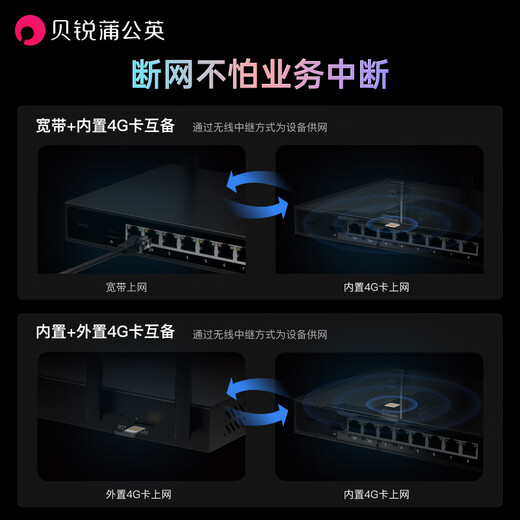 Berui Dandelion Enrutador Gigabit 5G de nivel empresarial Tarjeta SIM enchufable X4Pro CPE Agregación de puerto WAN dual WiFi de doble banda Red remota Puerto USB 8 puertos de red Seguro médico Red interna y externa X4Pro-5G