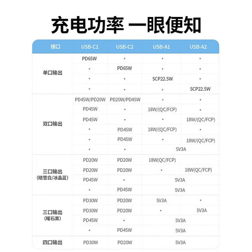 UGREEN's new national standard master control sub-control lightning protection socket anti-surge anti-surge power strip/plug strip/row plug gallium nitride PD fast charging Type-C + USB socket multi-function hot recommendation PD65W fast charging socket 2 meters in total length