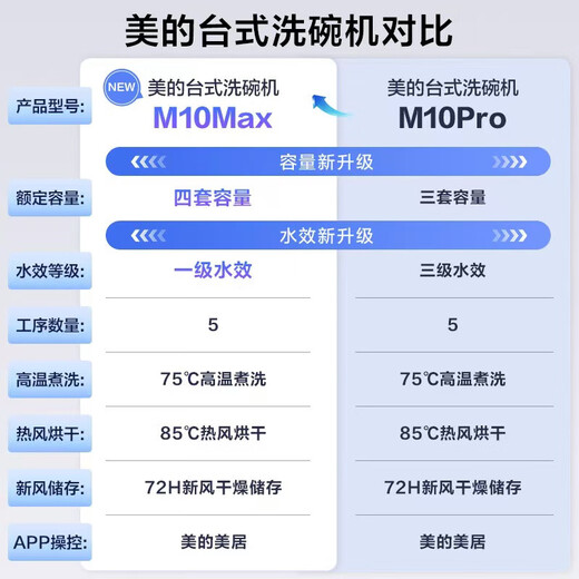 Midea dishwasher desktop installation-free household dishwasher hot air drying fully automatic high temperature sterilization double-layer bowl basket countertop washing mini small above-ground dishwasher M10 series first-class water efficiency M10Max