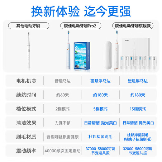 KONKA electric toothbrush adult model household magnetic levitation sonic electric soft bristle toothbrush rechargeable couple electric toothbrush pearl white 5 Dupont antibacterial soft brush heads