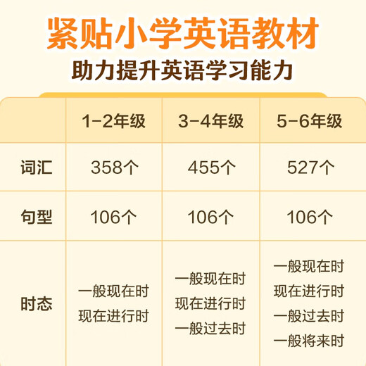 学而思小学英语晨读美文每日一读英语小短文一二三四五六年级零基础口语词汇练习语法阅读高频单词积累朗读5 (一二年级通用)读出英语基本功(赠晨读积累册+AP 小学通用