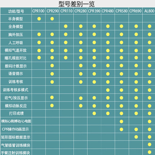 心肺复苏模拟人CPR全半身心脏按压急救训练假人人工呼吸教学模型 CPR15690遥控+8英寸屏+全自动