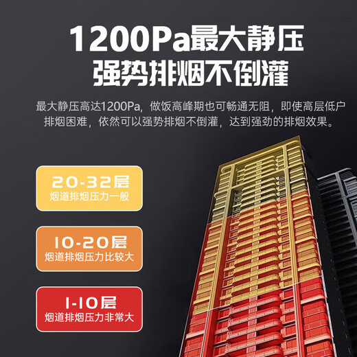 Canbo (Canbo) national subsidy 20% free installation range hood household large suction kitchen range hood small size variable frequency European top suction first level energy efficiency three-cavity frequency conversion丨25m +1200Pa static pressure + somatosensory