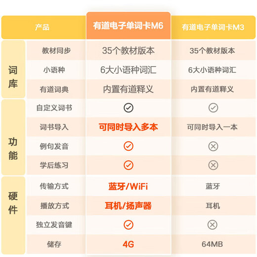 Youdao Word Machine M3 M6 Ink Screen Electronic Dictionary Word Card English Word Memorization Magic Tool Word Pass Hundred Words English, Japanese, Korean, West German, Russian and French Multi-language Learning Youdao Word Machine M3