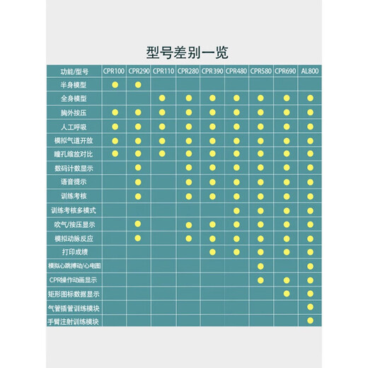 心肺复苏模拟人CPR全半身心脏按压急救训练假人人工呼吸教学模型 CPR15690遥控+8英寸屏+全自动