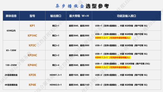 Kaistar two-in-one video processor LED large screen controller KSV2C-KSV24C KSV2C 2 network ports 1.3 million pixels