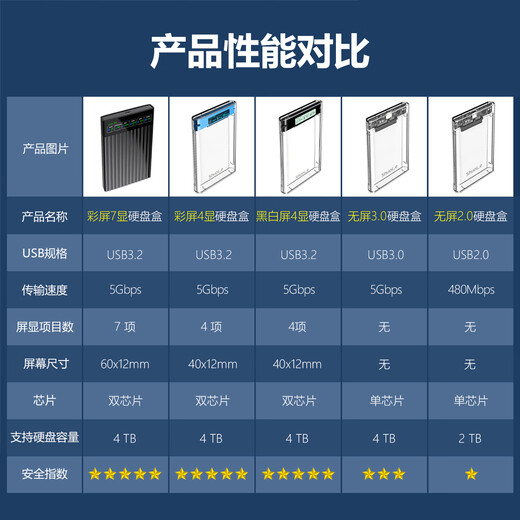 硕乐（shuole）数显移动硬盘盒子USB3.0/3.1typec2.5英寸外置壳SATA串口笔记本电脑台式机固态机械SSD黑白屏