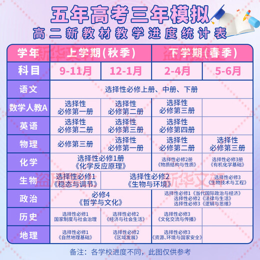 [JD BON LIVRE] Examen d'entrée au collège de cinq ans trois ans Simulation senior deuxième années 53 53 Elective One 2026 Elective Three Elective Two [Subject Selection Elelection One One] Chinese People's Education Edition (Section 12026