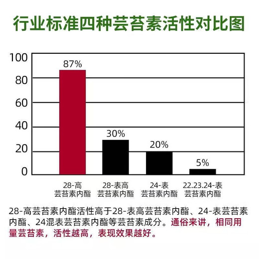 Phytozolin 28 high brassinolide yuntaisu lactone wheat seedling strengthening agent to promote growth and root plant growth regulator 100g