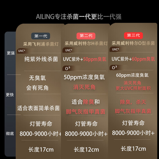 AILING uses real lamps for onychomycosis, shoes and socks, ultraviolet ozone disinfection and deodorization, the third generation of Willitell type 0 UVC UV + 60PPM concentration odor