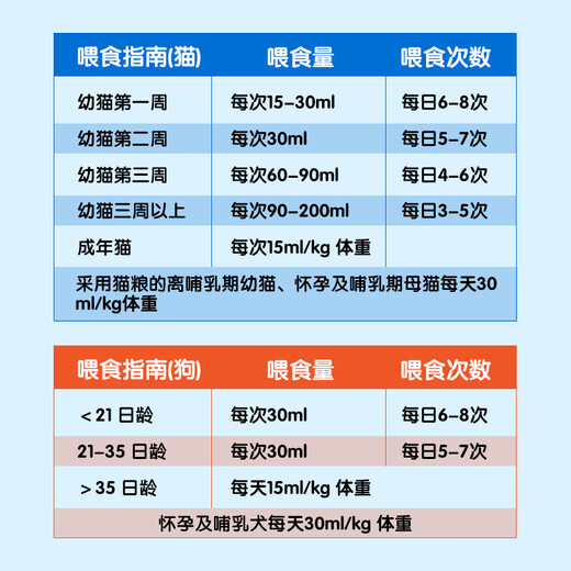 Correction of high calcium goat milk powder for puppies and kittens, nutritional supplements for cats, dogs and pets, postpartum calcium supplement for adult dogs, 1 box, close to breast milk, 1 box, 20 bags