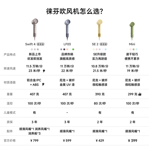 Laifen high-speed hair dryer, quick-drying household hair dryer, negative ion hair care, low-noise hair dryer, birthday gift, national subsidy, LF03 gold powder