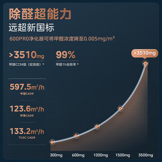 Midea Formaldehyde Remover PM2.5 Dual Digital Display Humidifier Air Purifier Smoke Odor Remover Allergen Remover Fresh Air Air Conditioning Companion Flagship Formaldehyde Digital Display KJ600G-RX600 PROH